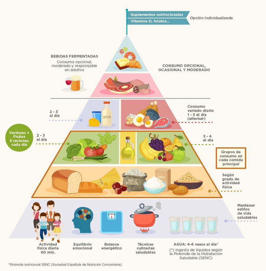 piramide nutricional alimentos por persona
